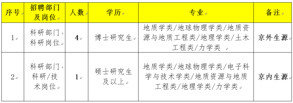 2024年中国地震局地质研究所应届生招聘公告